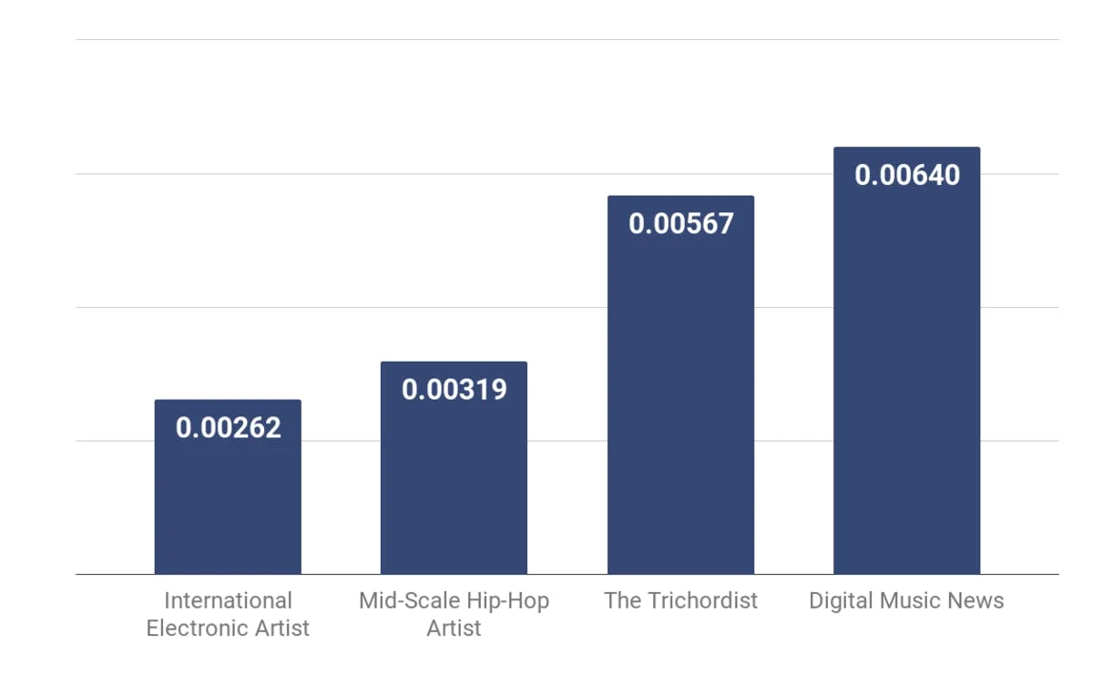 Deezer average per-stream payout rate by source