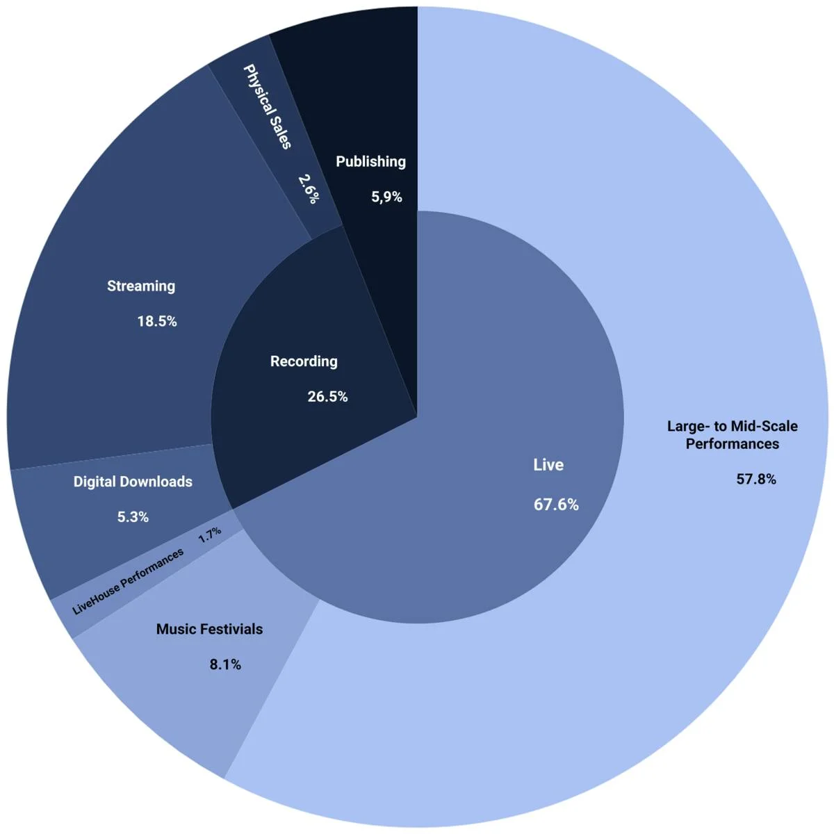 Chinese Music Industry Revenue by Source, 2017