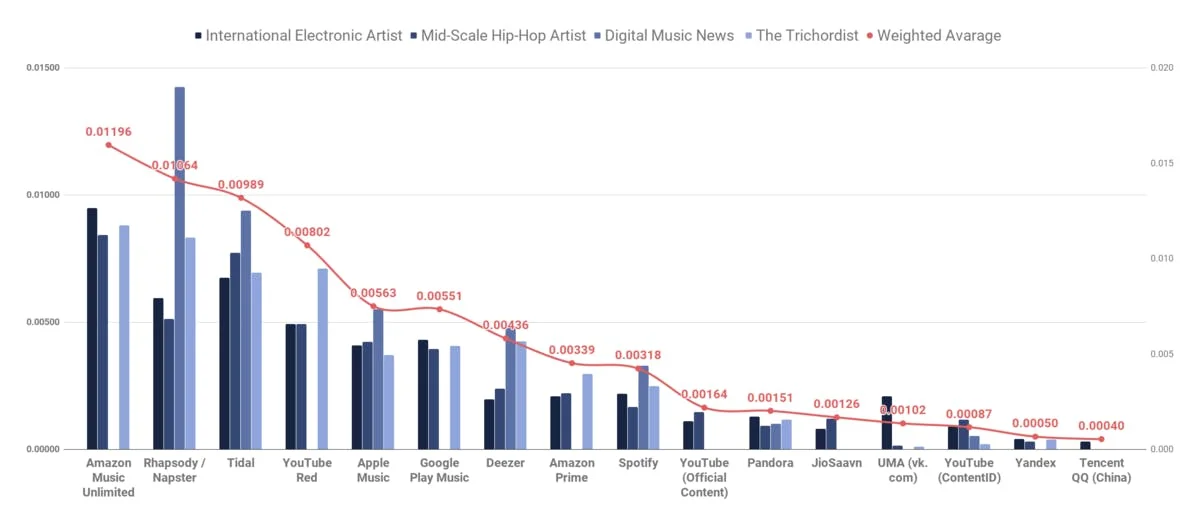 Average Per-Stream Payout Rate, by Source and Streaming Platform, USD