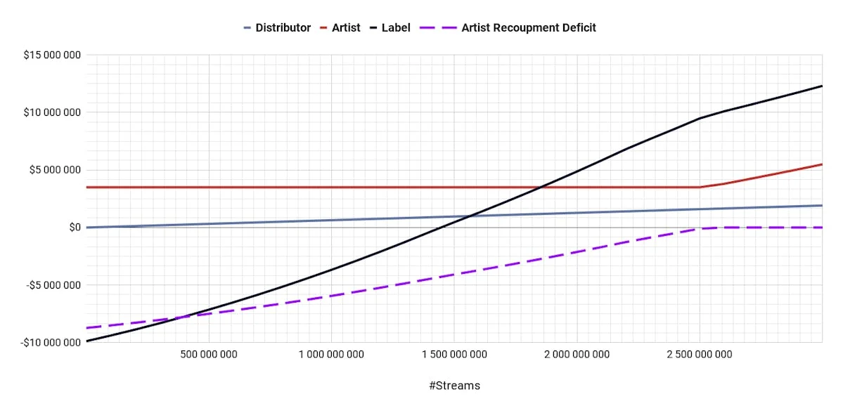 Impact of Recoupment Deficit on Artist/Label Splits Under Multi-Album Net Profit Deal