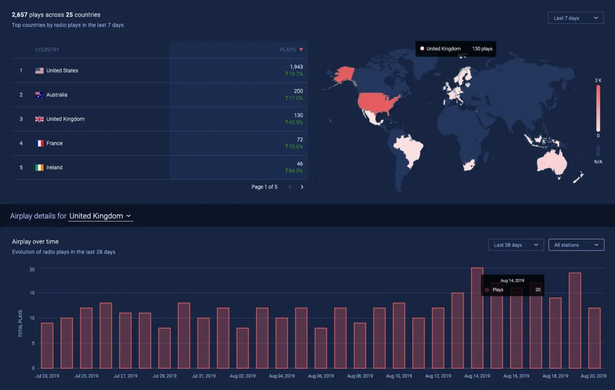 Lil Tecca airplay UK