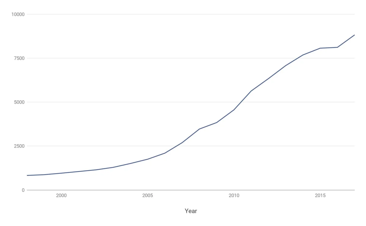 GDP Per Capita in China, 1993-2017, Current $US