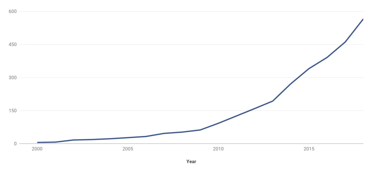 Internet users in India, 2000-2018, Million