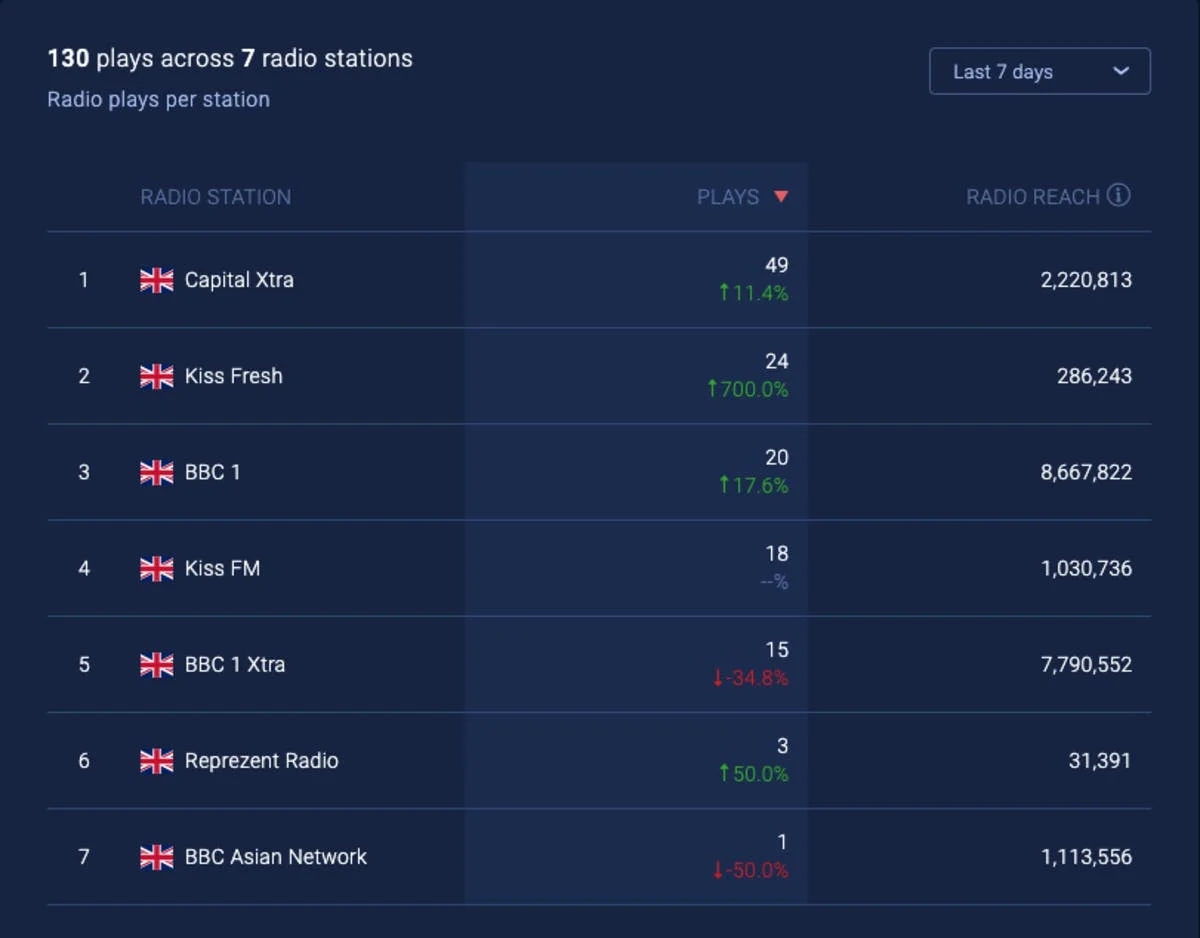 Based on the per radio data, we can assume that Lil Tecca was moved by the programmers from BBC 1 Xtra and onto BBC 1