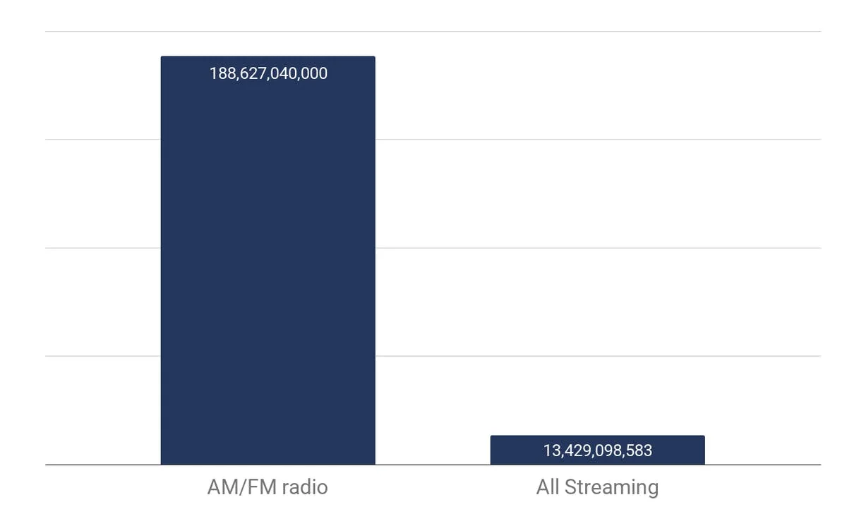 Audio Listening in the U.S in Q2 2017 by Medium, Avg. Weekly Minutes of Total Use