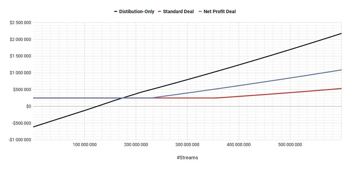 Artist's Share: Standard Deal vs. Distribution-Only vs. Net Profit Deal