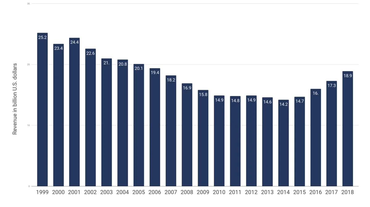 Global recorded music revenue from 1999 to 2018, billion U.S. dollars.