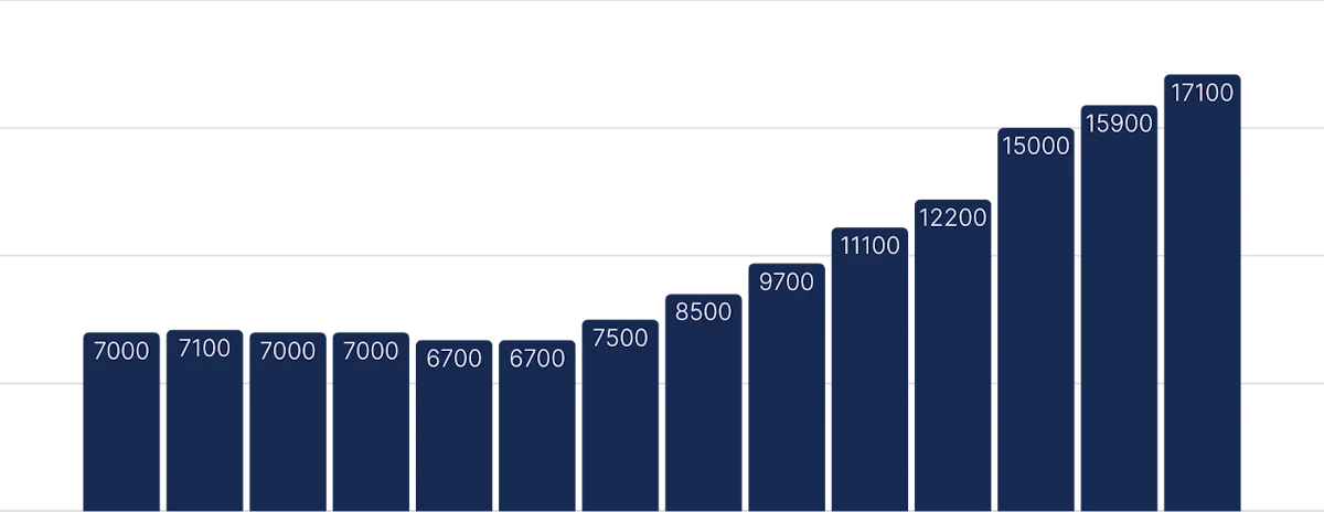 Graph of the U.S. Recorded Music Revenue from 2010 to 2023, in US $ million