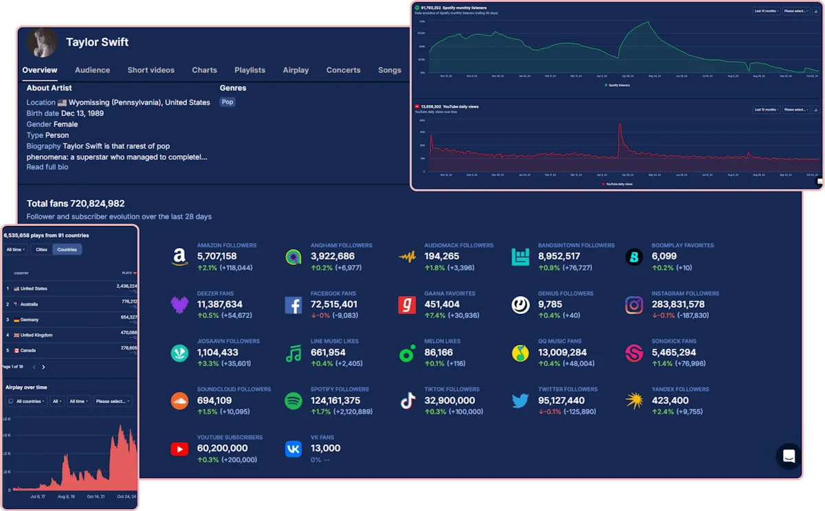 Artist's overview on Soundcharts