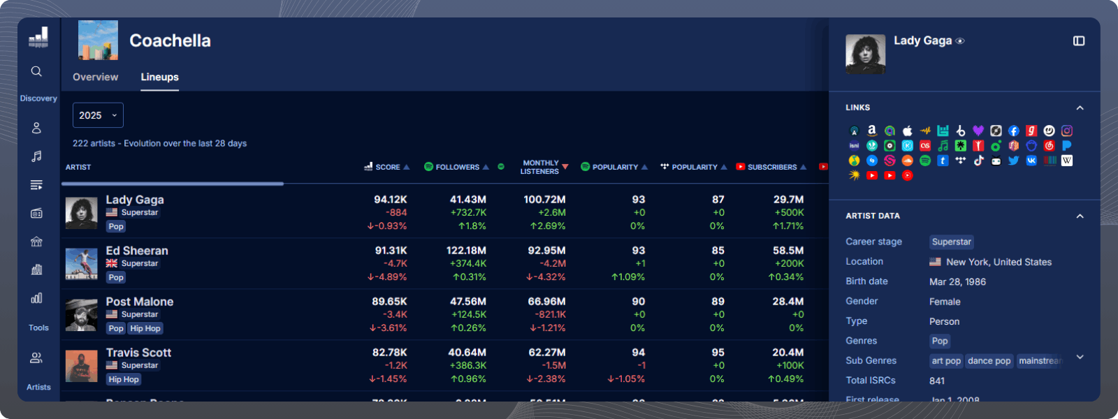 Festival lineups on Soundcharts