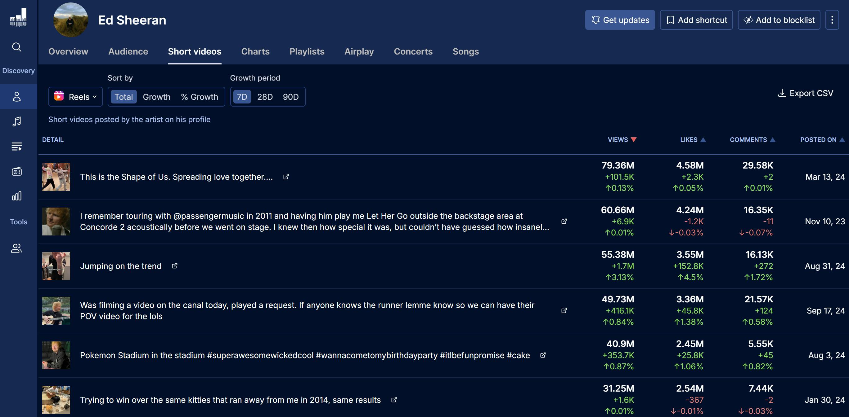 Short videos tracking