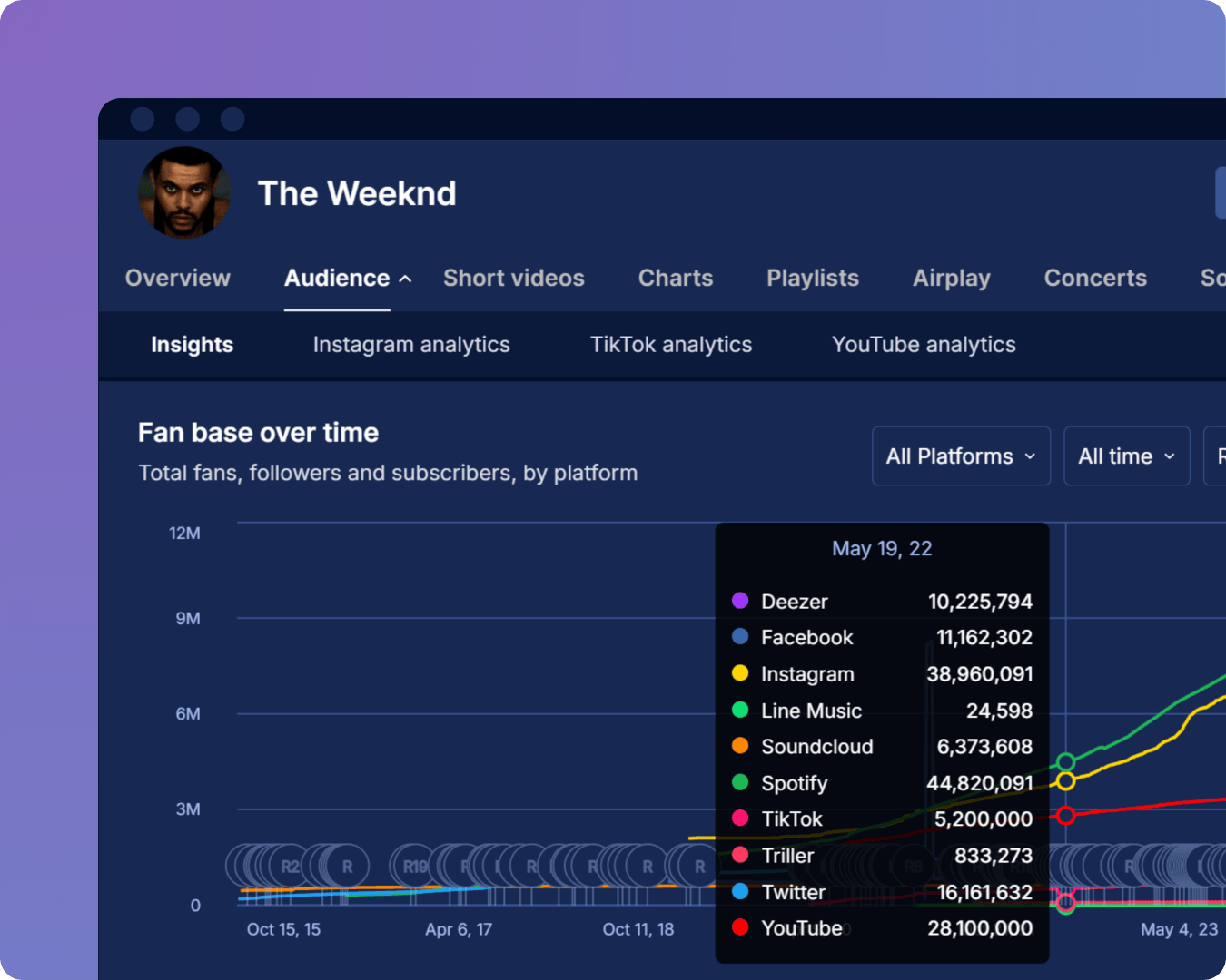 Soundcharts Fan base over time