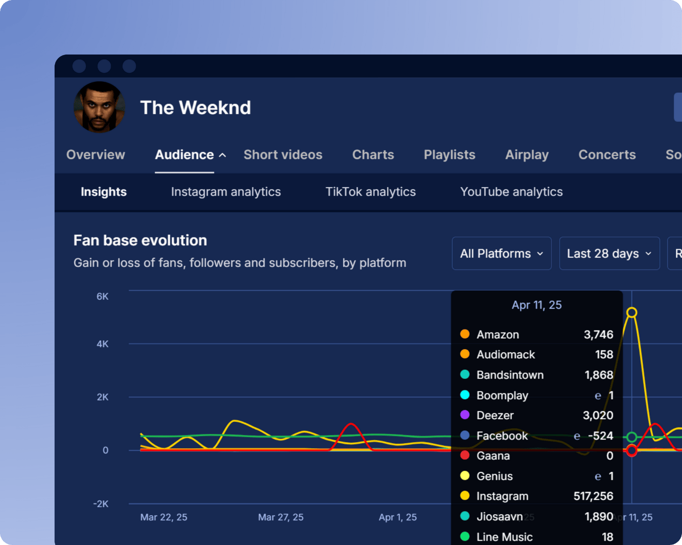 Soundcharts fan base evolution