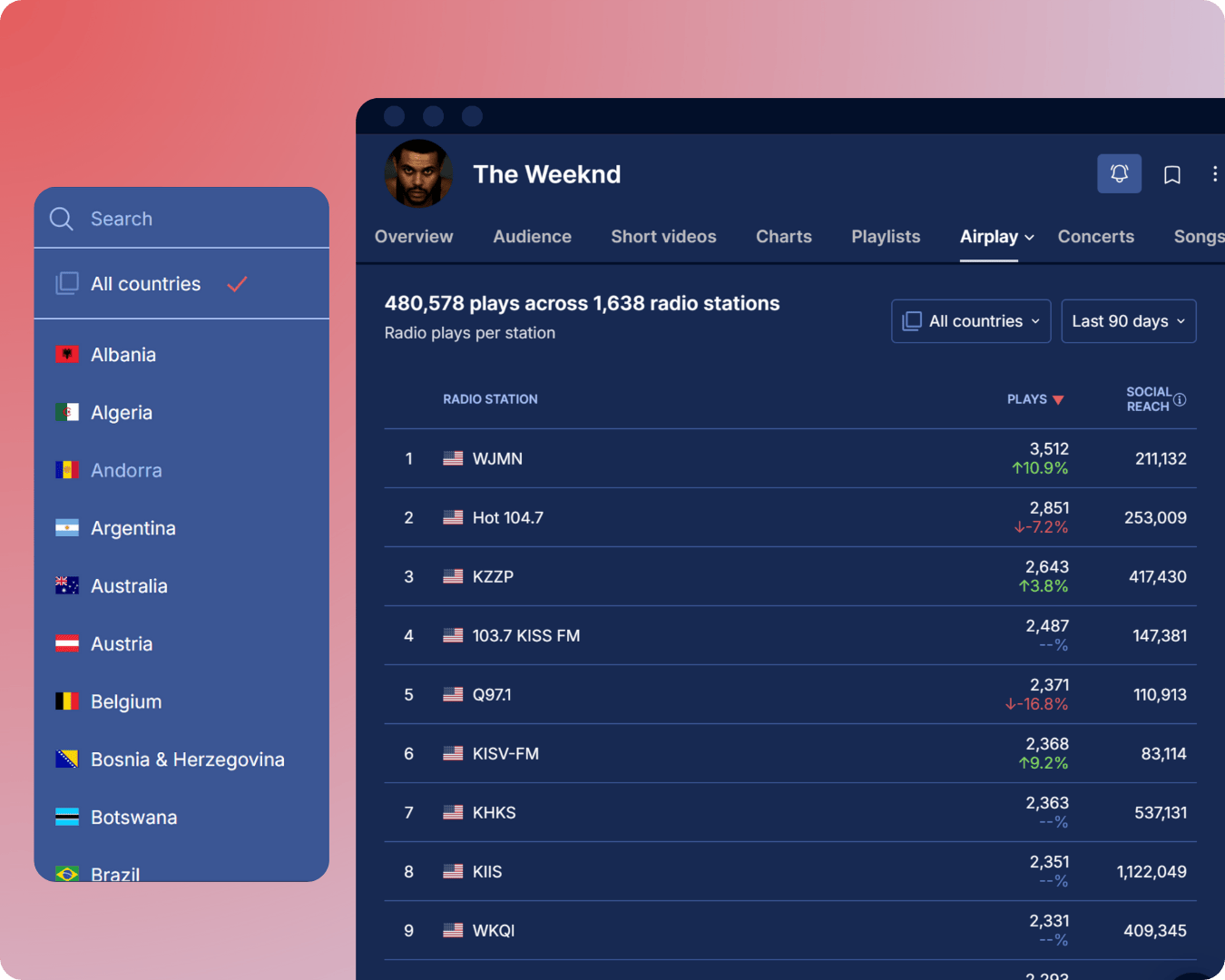 Airplay by countries