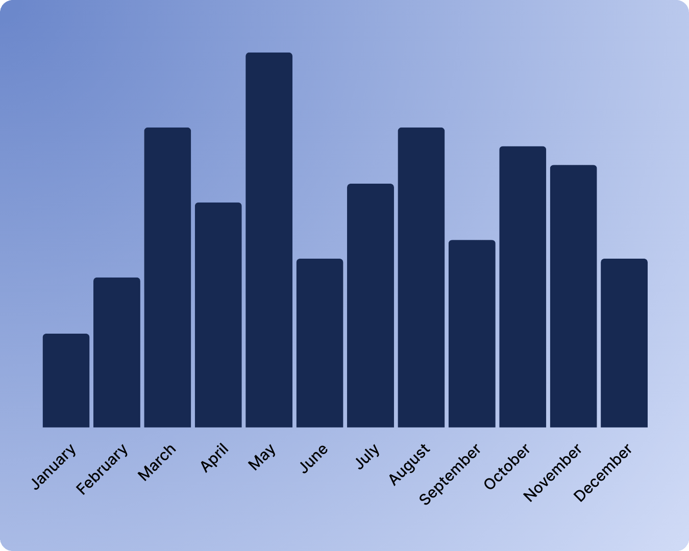 Historical data coverage