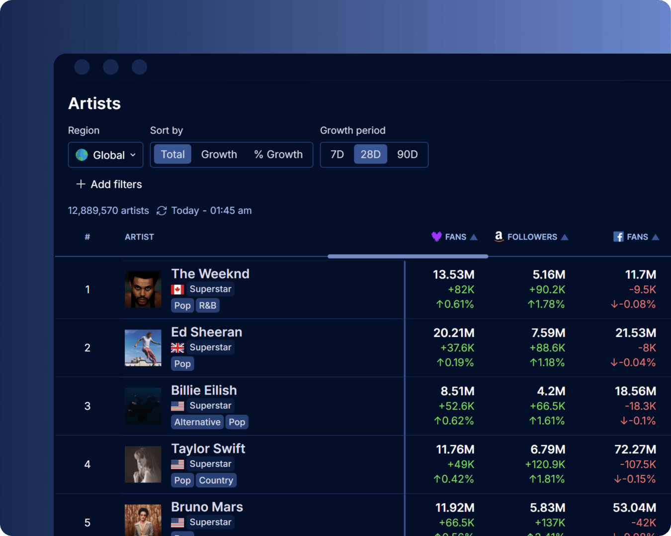 Deezer artist ranking