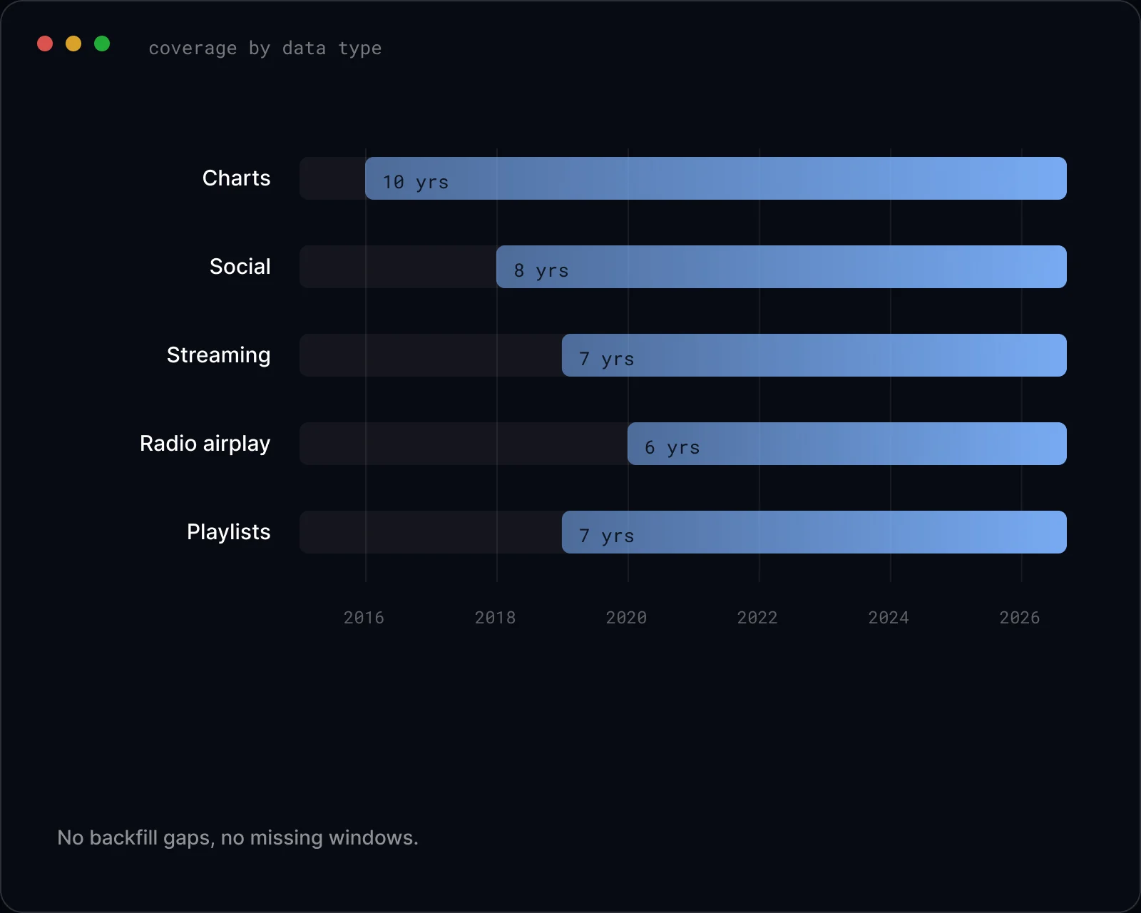 Unbroken historical coverage by data type