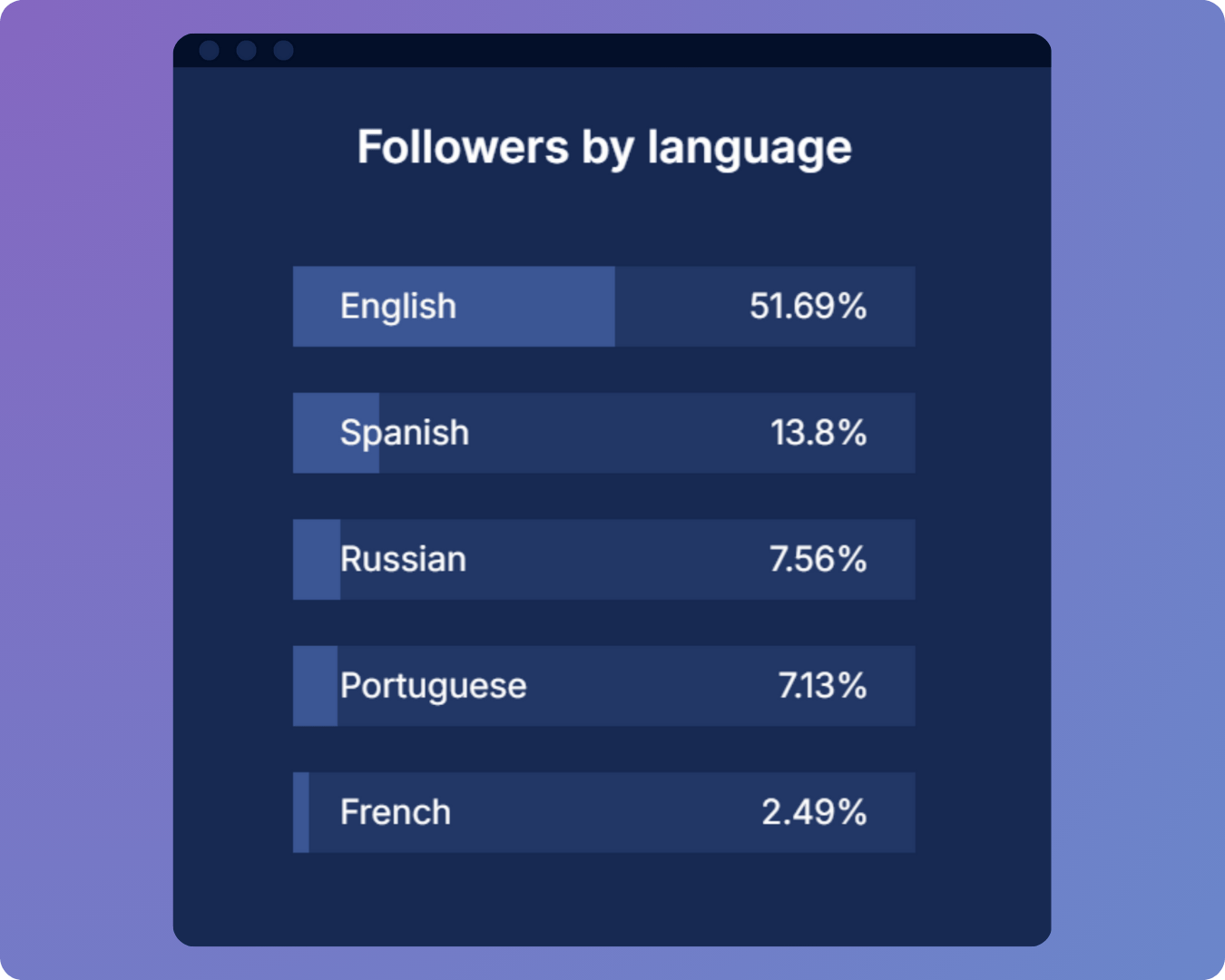 Language of Instagram followers