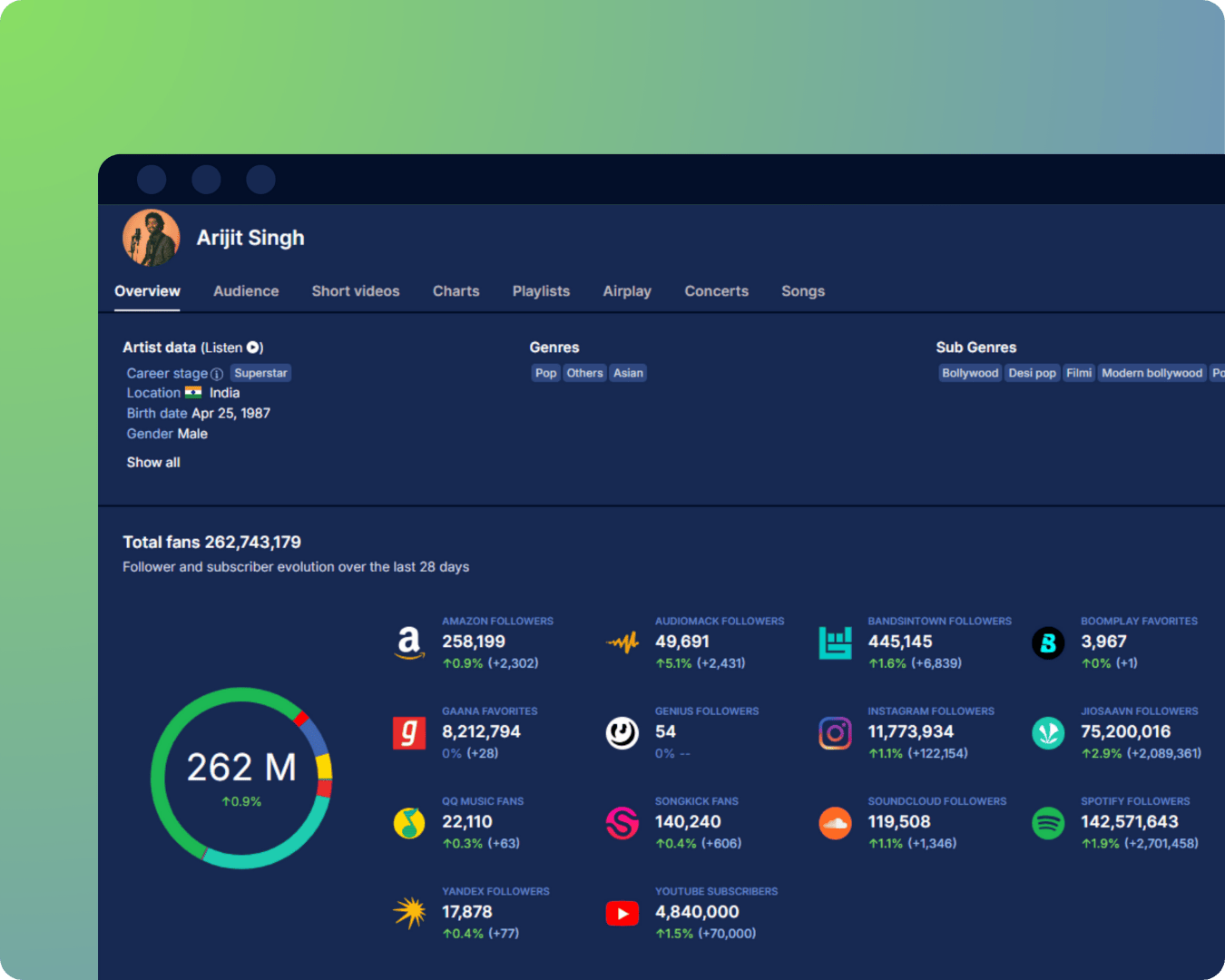 JioSaavn and Gaana audience