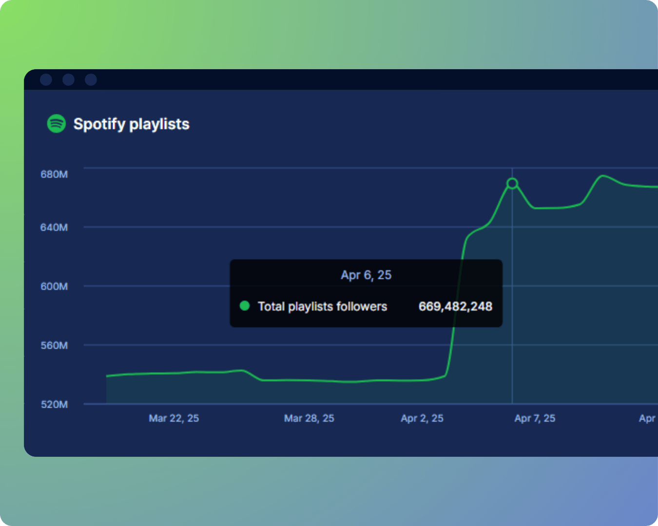 Spotify playlists followers